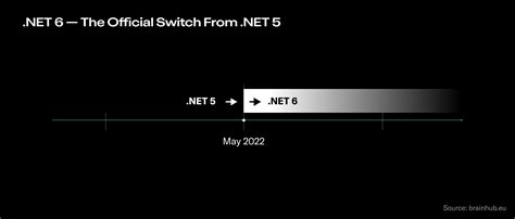 net 6 release date.
